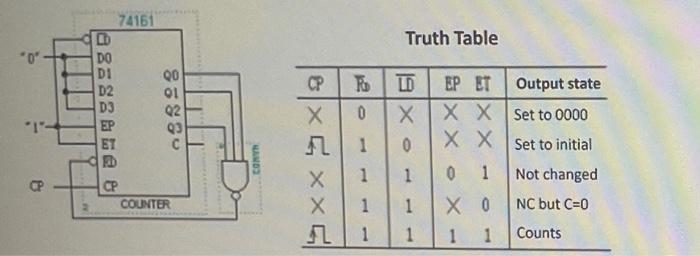 Chip 74161 Often Can Be Configurated As Below On The Left To Function As A Counter And The Truth Table Is Provided Be 1