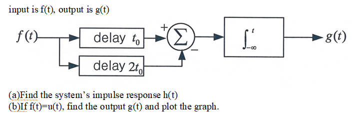 Input Is F T Output Is G T F T Delay To G T Delay 2 A Find The System S Impulse Response H T B If F T U T F 1