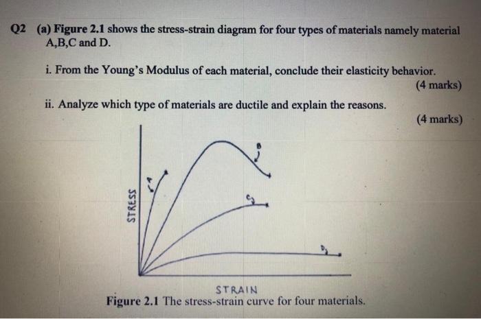 Q2 A Figure 2 1 Shows The Stress Strain Diagram For Four Types Of Materials Namely Material A B C And D I From The Y 1