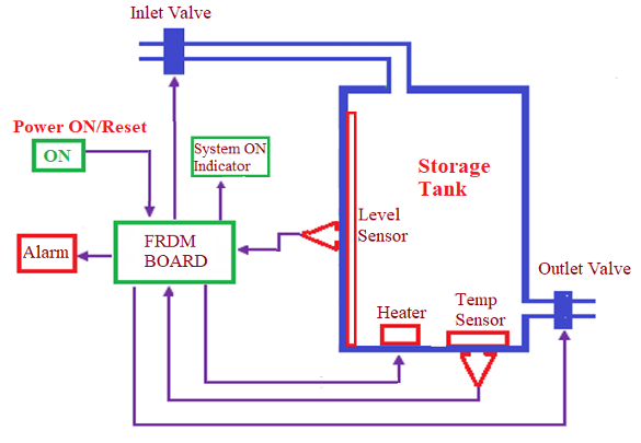 A Fluid Storage System Shown In Figure Consists Of Level Sensor Temperature Sensor Heater Alarm Etc Is Controlled 1