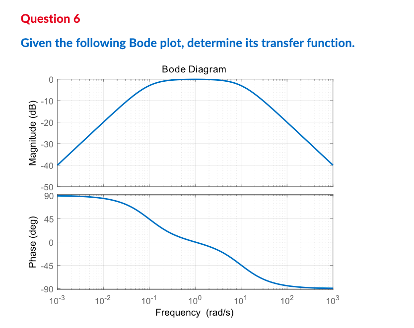 Question 6 Given The Following Bode Plot Determine Its Transfer Function Bode Diagram 0 10 20 Magnitude Db 30 40 1