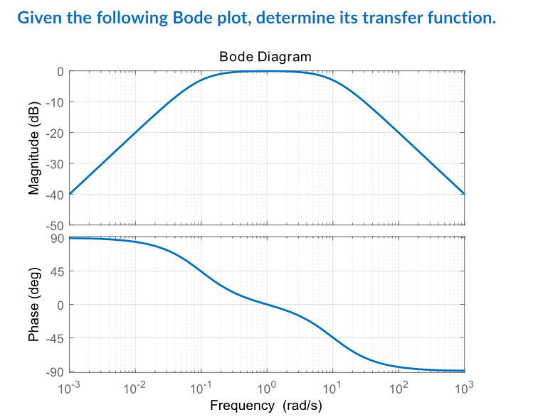 Given The Following Bode Plot Determine Its Transfer Function Bode Diagram 10 20 Magnitude Db 40 Ii 50 90 45 Pha 1