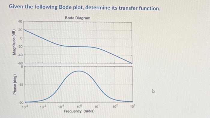Given The Following Bode Plot Determine Its Transfer Function Bode Diagram 40 20 0 Magnitude Db 20 40 60 0 Phase 1