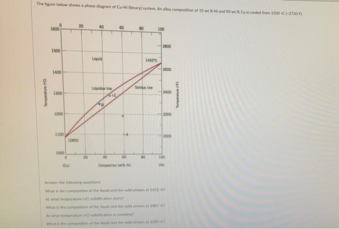 The Figure Below Shows A Phase Diagram Of Cu N Binary System An Alloy Composition Of 10 Wt Ni And 90 Wt Cu Is Cool 1