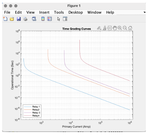 Relay Units For Over Current Protection Explain This Time Grading Curve Of 4 Relays 1