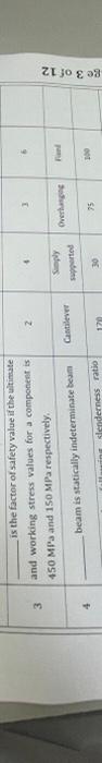 Is The Factor Of Safety Value If The Ultimate And Working Stress Values For A Component Is 450 Mpa And 150 Mpa Respectiv 1