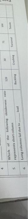 75 100 120 30 Which Of The Following Slenderness Ratio Represents Short Column Long Columns Fail Due To Load Tensile 5 1