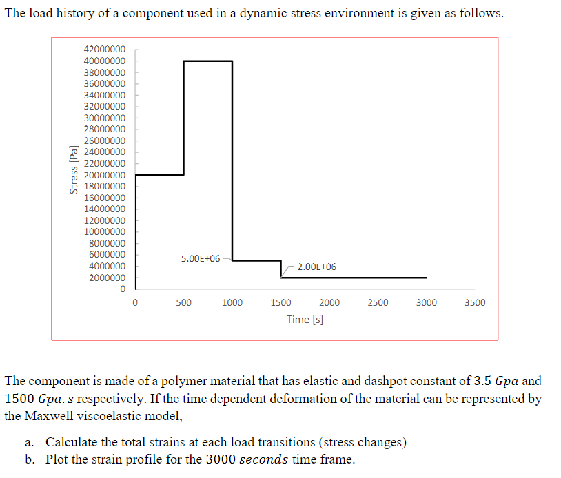 The Load History Of A Component Used In A Dynamic Stress Environment Is Given As Follows Stress Pa 42000000 40000000 1