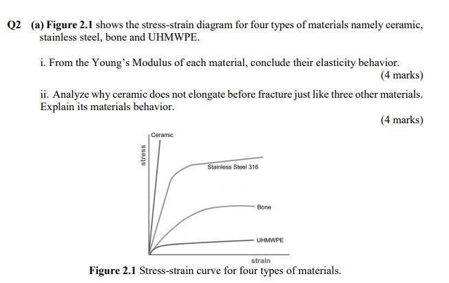 Q2 A Figure 2 1 Shows The Stress Strain Diagram For Four Types Of Materials Namely Ceramic Stainless Steel Bone And 1