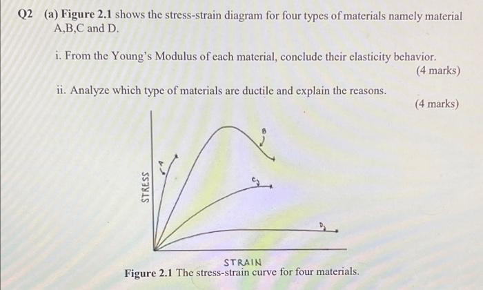 Q2 A Figure 2 1 Shows The Stress Strain Diagram For Four Types Of Materials Namely Material A B C And D I From The Y 1
