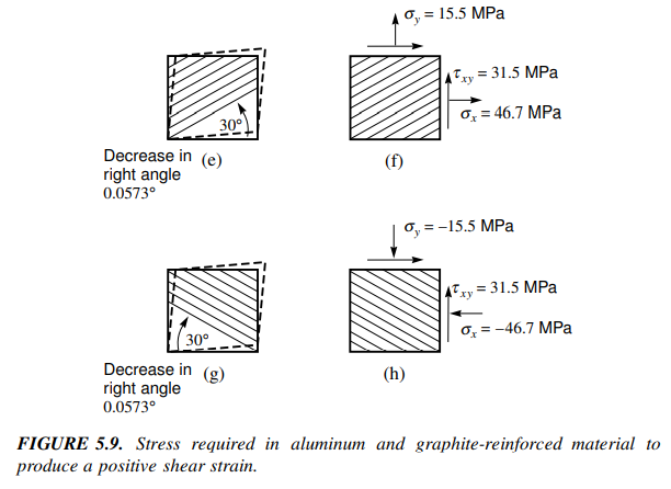 Consider The Elements Of Material In Figure 5 9 A What Is The Thickness Change In Mm Of The Element Of Material Sub 1
