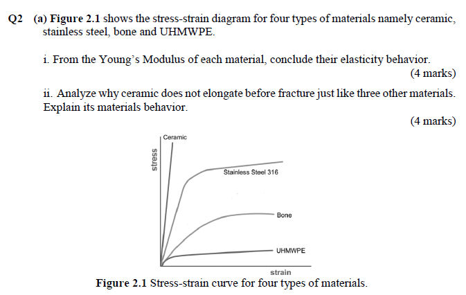 Q2 A Figure 2 1 Shows The Stress Strain Diagram For Four Types Of Materials Namely Ceramic Stainless Steel Bone And 1