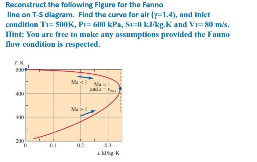 Reconstruct The Following Figure For The Fanno Line On T S Diagram Find The Curve For Air Y 1 4 And Inlet Condition 1