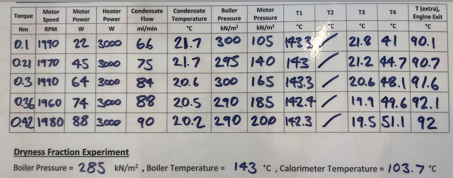 T1 T2 T3 T4 Torque Motor Speed Rpm Motor Power W Heater Power Condensate Flow Ml Min Condensate Temperature C Boiler Pr 1