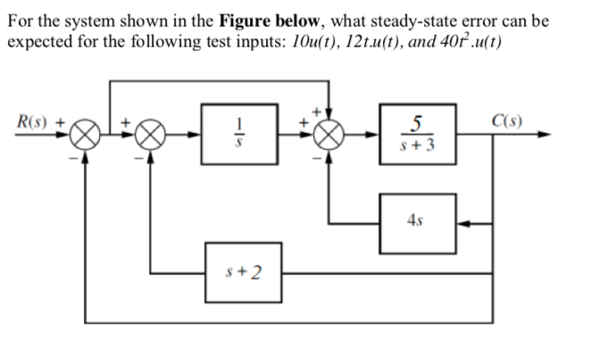 For The System Shown In The Figure Below What Steady State Error Can Be Expected For The Following Test Inputs 10u T 1
