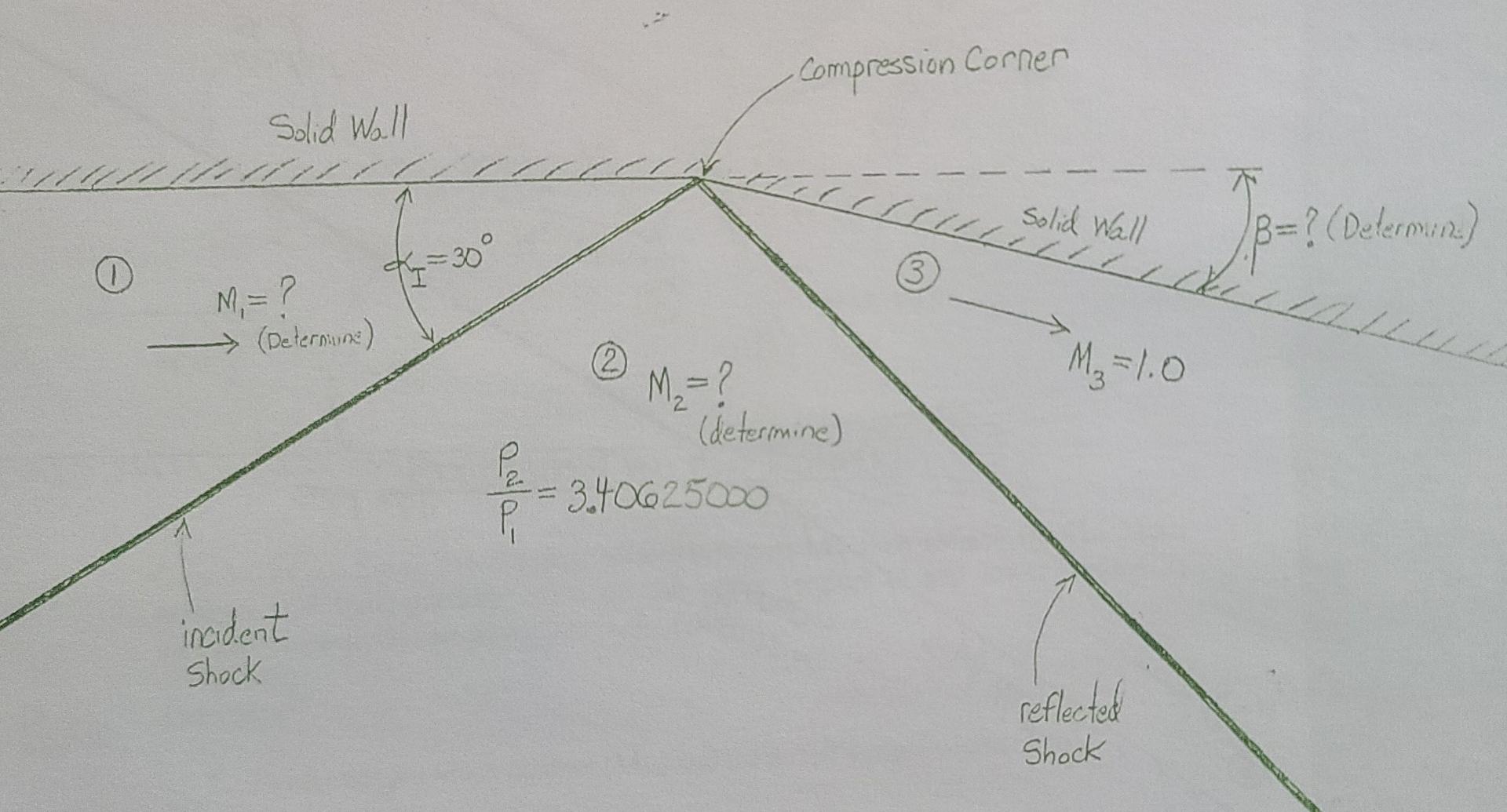 Part A An Incident Oblique Shock Wave Strikes A Solid Wall Exactly In The Corner Of A Compression Wedge At An Angle Of 2