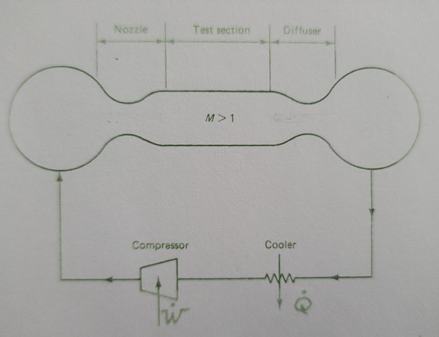 Consider The Continuous Flow Fixed Geometry Supersonic Wind Tunnel Of The Figure Where Flow Is Clockwise Around The S 2