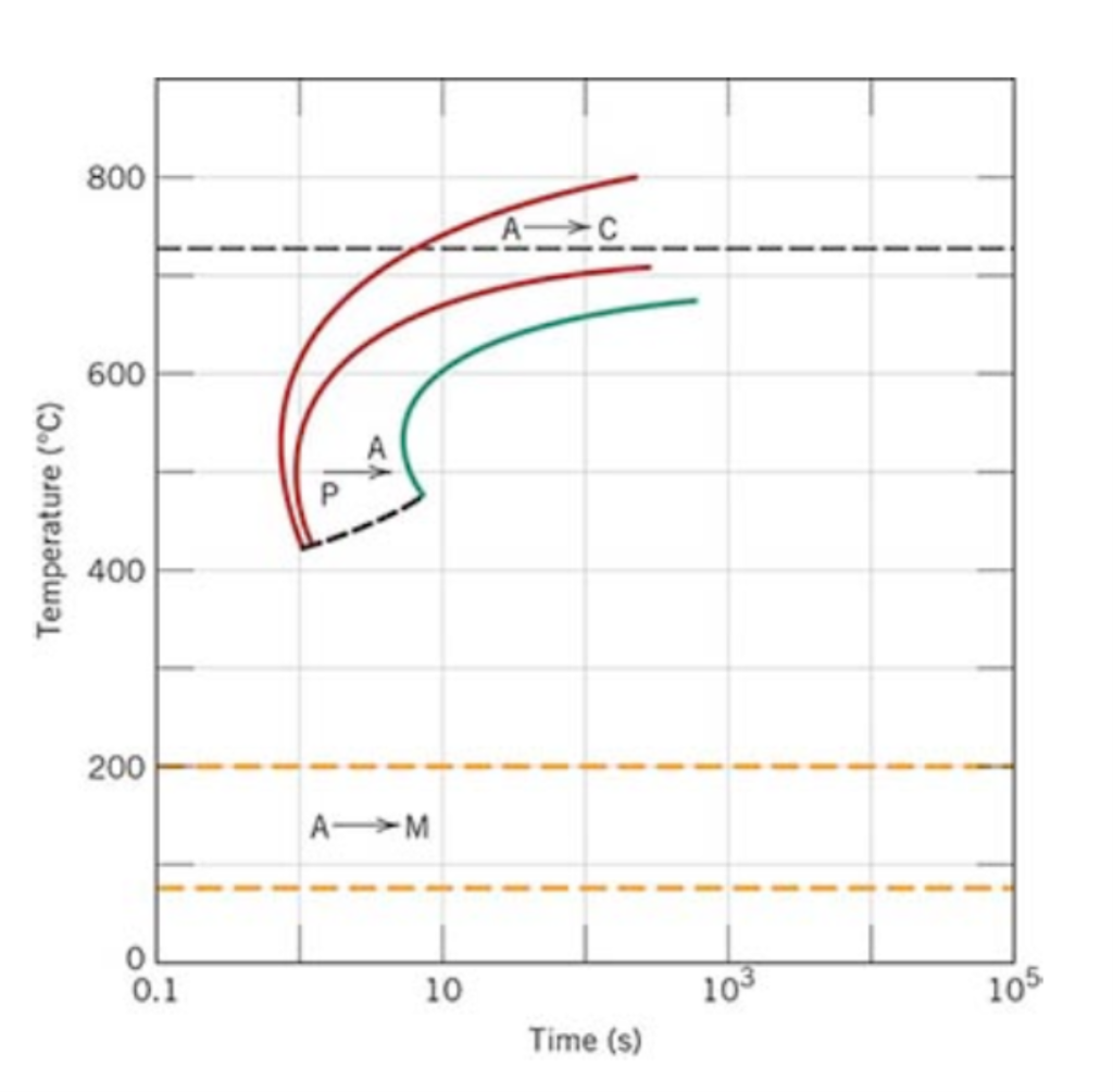 Please Pay Attention To The Labeling Figure Shows The Continuous Cooling Transformation Diagram For 1 13 Wt C Iron 1