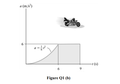 A M S 1 S 6 9 Figure Q1 B B A Motorcyclist Starting From Rest Travels Along A Straight Road And For 9 S Has An 1