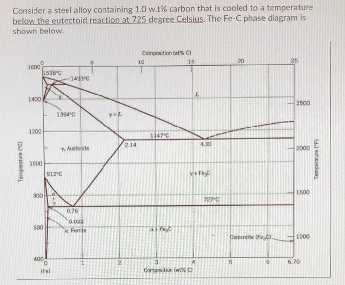 Consider A Steel Alloy Containing 1 0 W T Carbon That Is Cooled To A Temperature Below The Eutectoid Reaction At 725 De 1