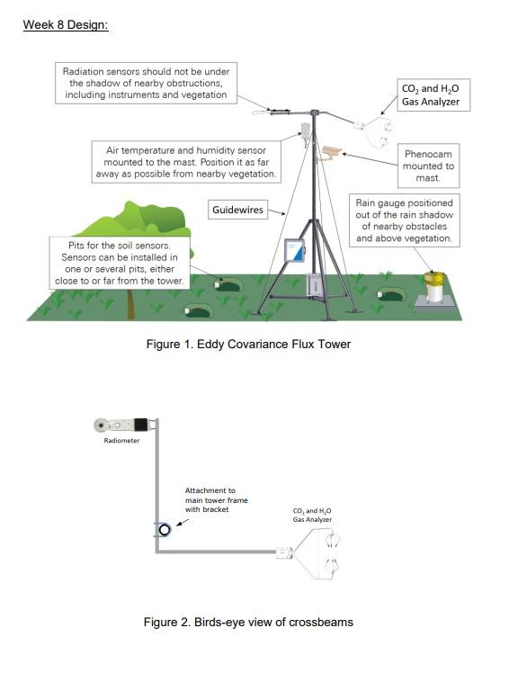 Week 8 Design Radiation Sensors Should Not Be Under The Shadow Of Nearby Obstructions Including Instruments And Vegeta 1