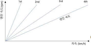 Calculate And Plot The Engine Speed For The Vehicle Speed Using The Transmission Gear Ratio Obtained In Problem 5 Lamb 2