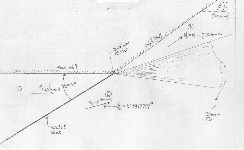 An Incident Oblique Shock Wave Strikes A Solid Wall Exactly In The Corner Of An Expansion Corner At An Angle Of Incidenc 1