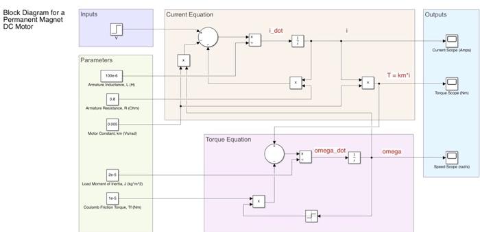 Block Diagram For A Permanent Magnet Dc Motor Inputs Current Equation Outputs Dor Current Scope Amps Parameters T Km 10 1
