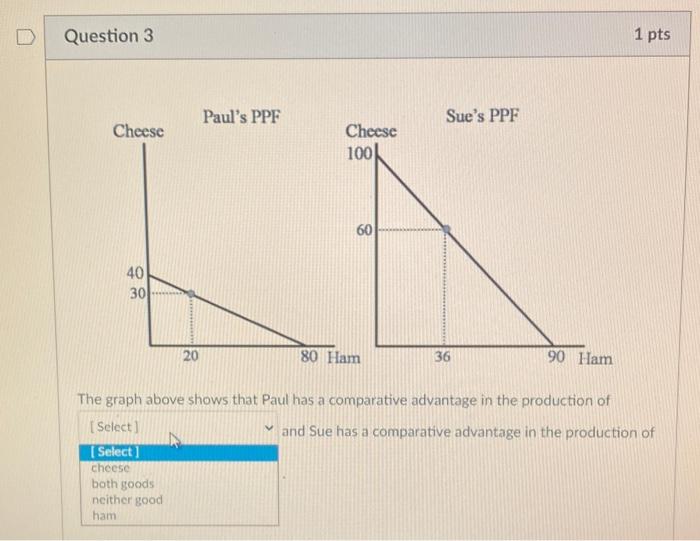 Question 3 1 Pts Paul S Ppf Sue S Ppf Cheese Cheese 1001 60 40 30 20 80 Ham 36 90 Ham The Graph Above Shows That Paul Ha 1