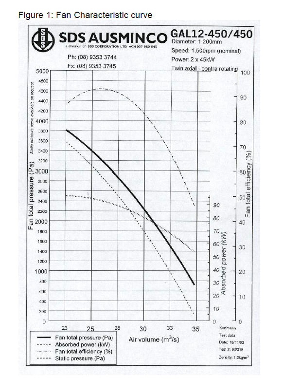 Figure 1 Fan Characteristic Curve Sds Ausminco Giameter 1 200mm Gal12 450 450 A Division Of Sos Corporation Ltd Acn 00 1