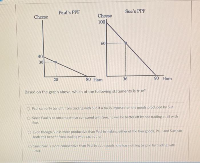 Question 3 1 Pts Paul S Ppf Sue S Ppf Cheese Cheese 1001 60 40 30 20 80 Ham 36 90 Ham The Graph Above Shows That Paul Ha 2