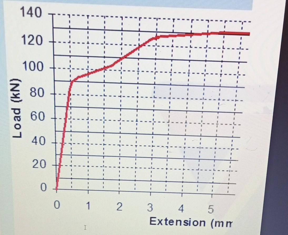 The Figure Below Was Obtained From A Standard Tensile Test The Test Sample Was Initially 11 28 Mm In Diameter With A Ga 2