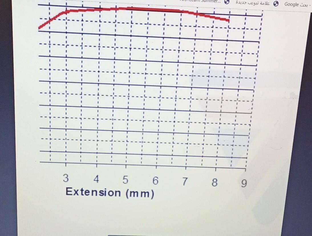 The Figure Below Was Obtained From A Standard Tensile Test The Test Sample Was Initially 11 28 Mm In Diameter With A Ga 3