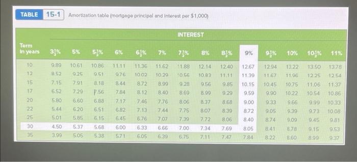 Use The Following Amortization Chart Selling Price Down Principal Of Home Payment Loan 586 000 5 000 81 880 Rate O 3