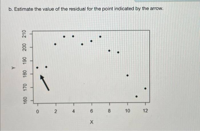Below Is A Scatterplot Of Two Numeric Variables X And Y Figure 1 Scatterplot Of X And Y 190 200 210 Y 180 170 160 0 2 3