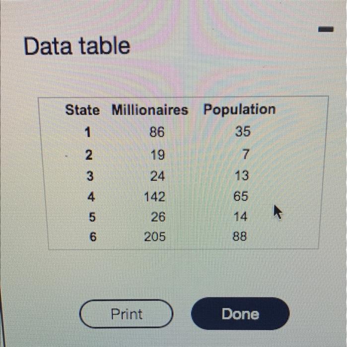 The Accompanying Table Shows The Number Of Millionaires In Thousands And The Population In Hundreds Of Thousands For 2