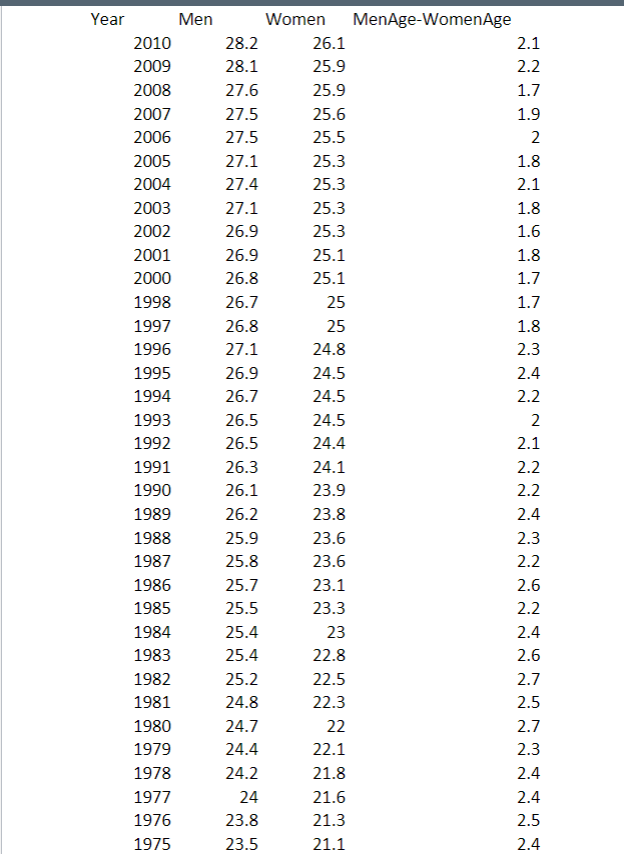The Scatterplot Obtained Using Marriage Age Xlsx File Suggests A Decrease In The Difference In Ages At First Marriage Fo 2