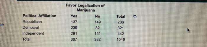 O He Political Affiliation Republican Democrat Independent Total Favor Legalization Of Marijuana Yes No 137 149 239 82 2 1