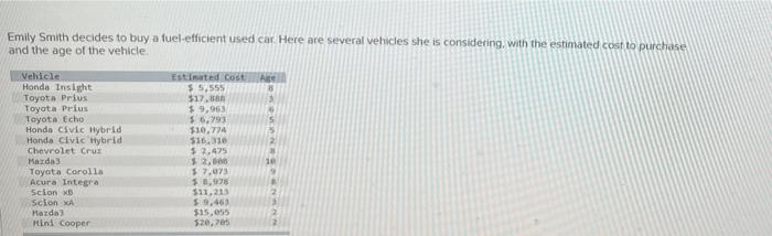Emily Smith Decides To Buy A Fuel Efficient Used Car Here Are Several Vehicles She Is Considering With The Estimated Co 1