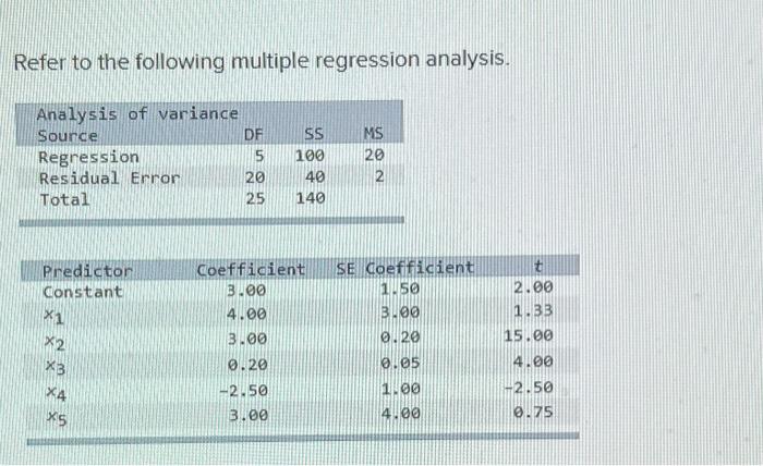 Refer To The Following Multiple Regression Analysis Analysis Of Variance Source Df Regression 5 Residual Error 20 Total 1