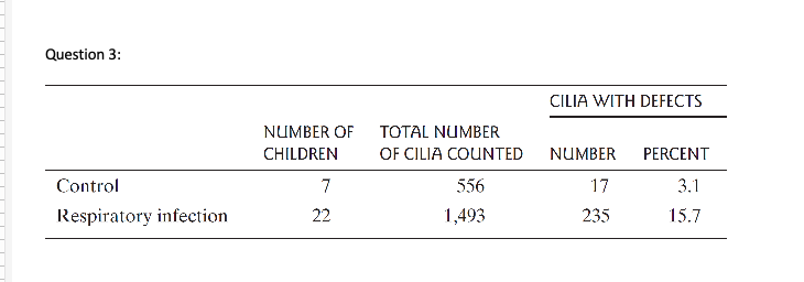 Question 3 Cilia With Defects Number Of Children Total Number Of Cilia Counted Number Percent Control Respiratory Infec 1