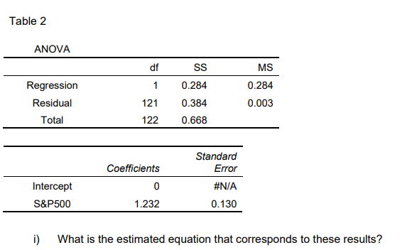 Table 2 Anova Df Ss 1 Regression Residual Total 0 284 0 384 Ms 0 284 0 003 121 122 0 668 Intercept S P500 Coefficients 0 1