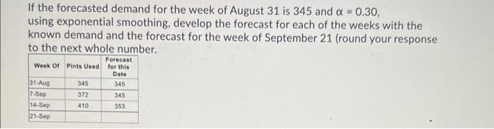 If The Forecasted Demand For The Week Of August 31 Is 345 And A 0 30 Using Exponential Smoothing Develop The Forecas 1