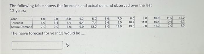 The Following Table Shows The Forecasts And Actual Demand Observed Over The Last 12 Years Year 1 0 2 0 3 0 4 0 5 0 6 0 1