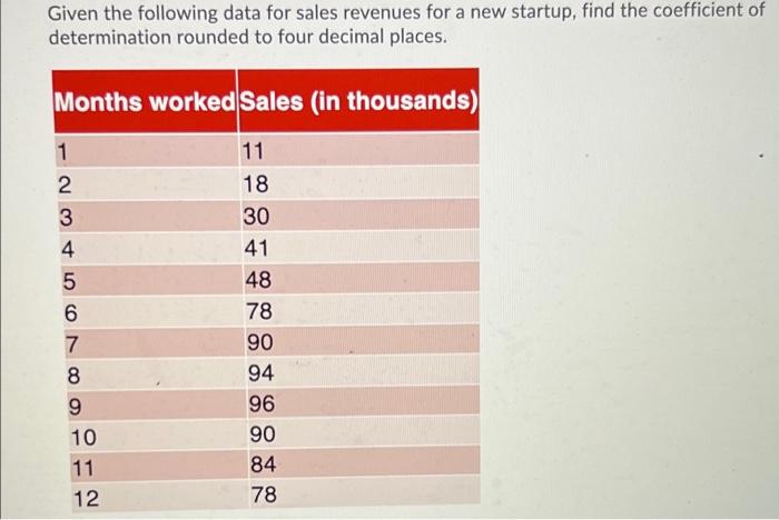 Given The Following Data For Sales Revenues For A New Startup Find The Coefficient Of Determination Rounded To Four Dec 1