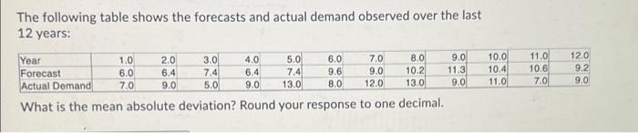 The Following Table Shows The Forecasts And Actual Demand Observed Over The Last 12 Years Year 1 0 2 0 3 0 4 0 5 0 6 0 1