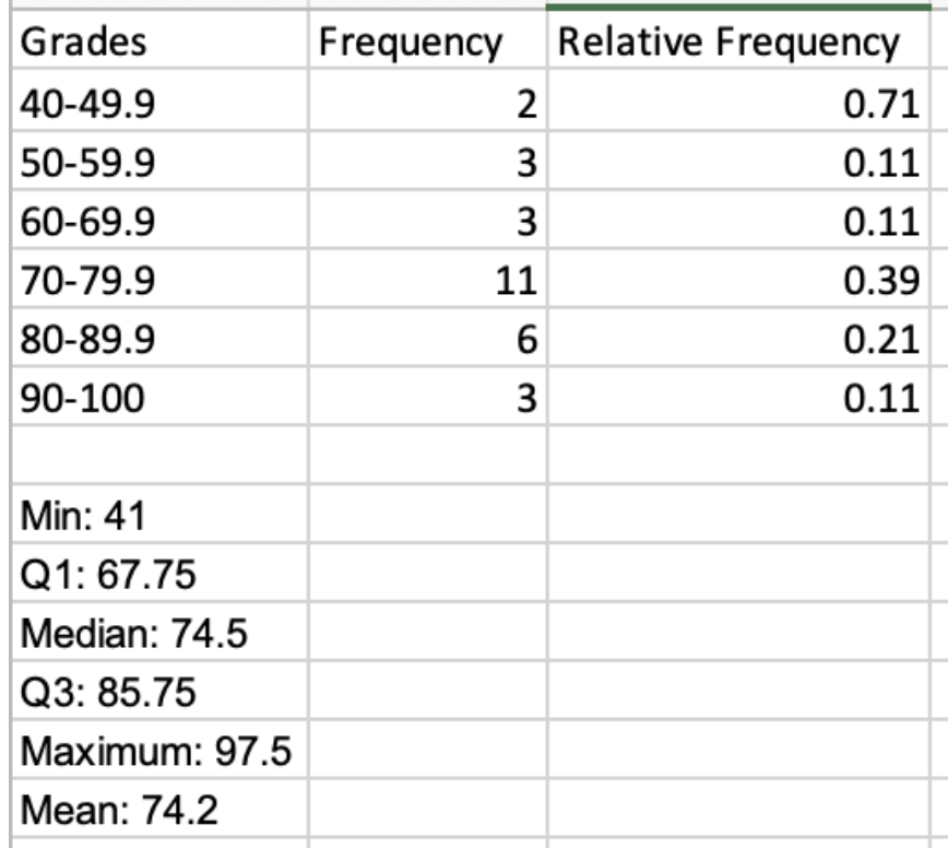 Grades 40 49 9 50 59 9 60 69 9 70 79 9 80 89 9 90 100 Frequency Relative Frequency 2 0 71 3 0 11 3 0 11 11 0 39 6 0 21 3 1