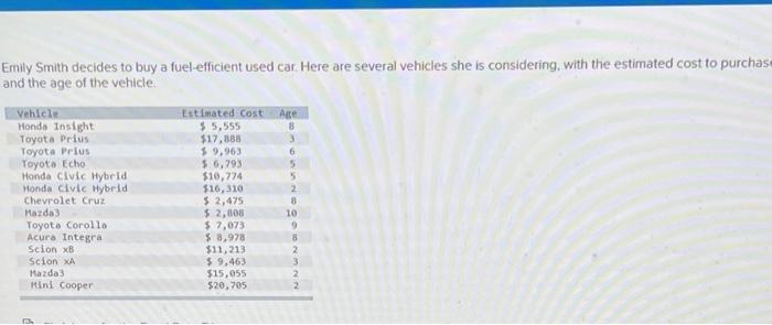 Emily Smith Decides To Buy A Fuel Efficient Used Car Here Are Several Vehicles She Is Considering With The Estimated C 1