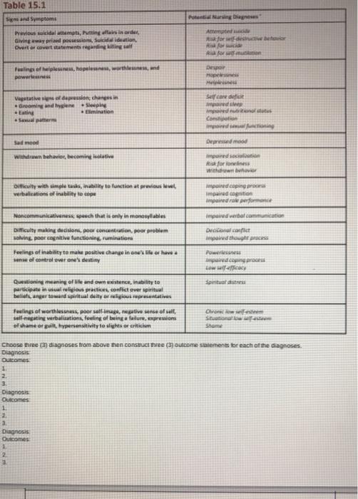 Table 15 1 And Symptoms Pering The Amet Previous Suicidal Attempts Putting Is In Order Giving Way Prawd Poression Suici 1