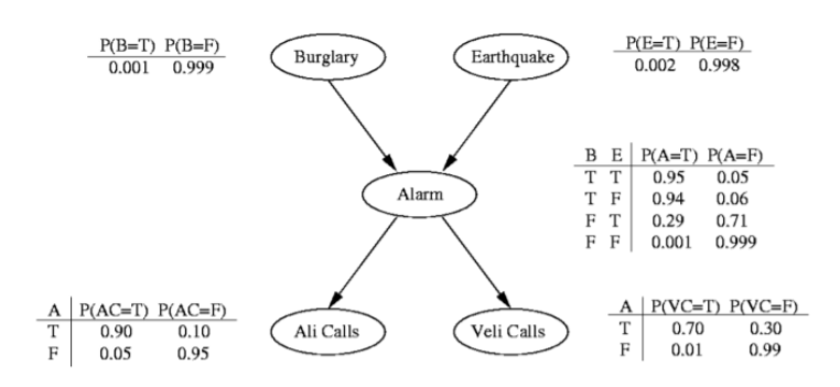 Subject Machine Learning Question 01 Consider The Following Bayesian Belief Network Conditional Probability Table Cp 1